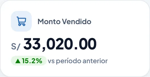 Indicador real de monto vendido con variación positiva frente al período anterior