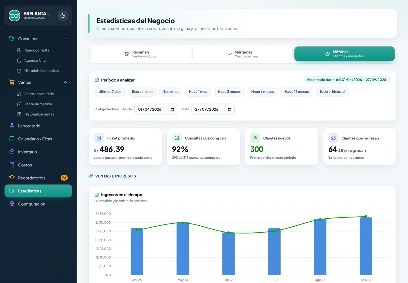 Pantalla real de Estadísticas con ticket promedio, clientes nuevos y gráfico de ingresos por mes